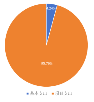 圖2：基本支出和項(xiàng)目支出情況