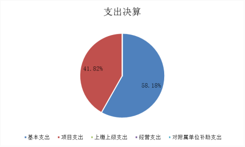 圖2：基本支出和項(xiàng)目支出情況