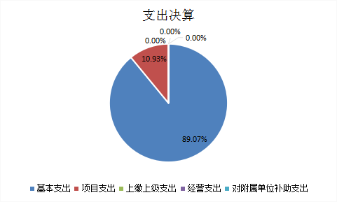 圖2：基本支出和項(xiàng)目支出情況