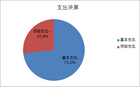 圖2：基本支出和項(xiàng)目支出情況