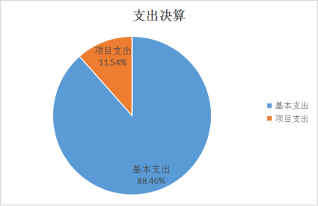 圖2：基本支出和項(xiàng)目支出情況