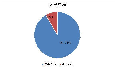 圖2：基本支出和項目支出情況