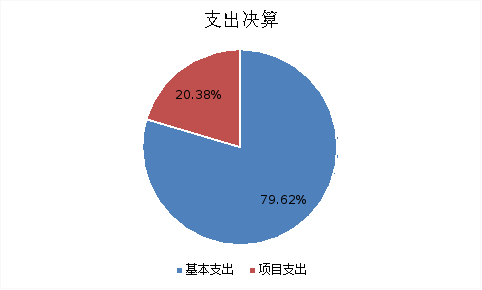 圖2：基本支出和項目支出情況