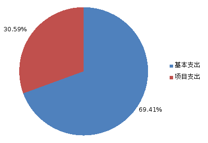 圖2：基本支出和項目支出情況