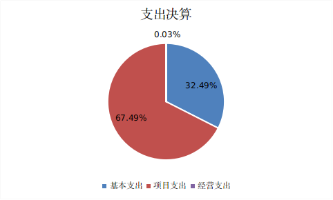 圖2：基本支出和項目支出情況