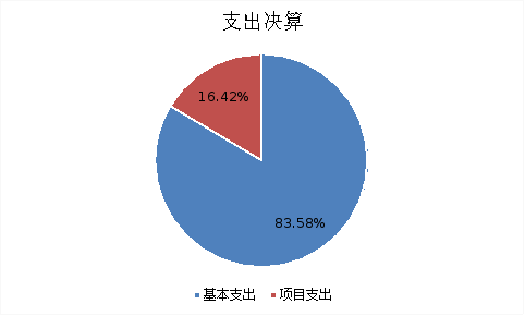 圖2：基本支出和項(xiàng)目支出情況