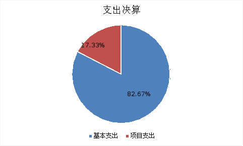 圖2：基本支出和項(xiàng)目支出情況