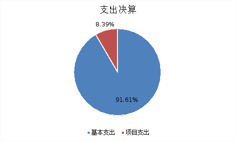 圖2：基本支出和項(xiàng)目支出情況