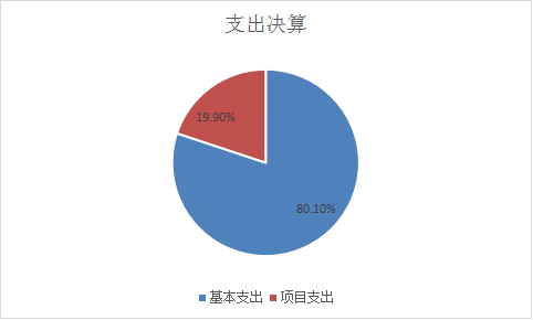 圖2：基本支出和項(xiàng)目支出情況