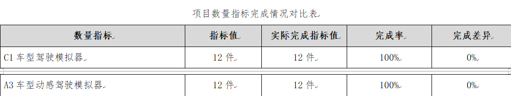 項目數(shù)量指標完成情況對比表