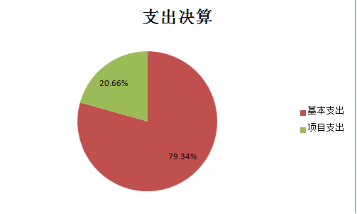 圖2：基本支出和項(xiàng)目支出情況