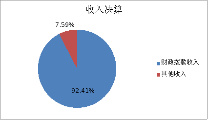 圖1：收入決算