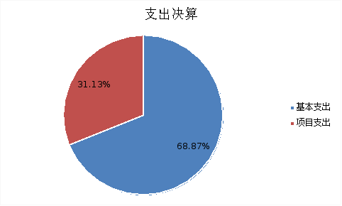 圖2：基本支出和項目支出情況