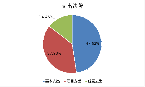 圖2：基本支出和項(xiàng)目支出情況