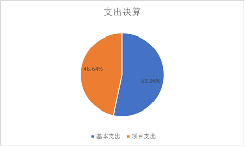 圖2：基本支出和項(xiàng)目支出情況