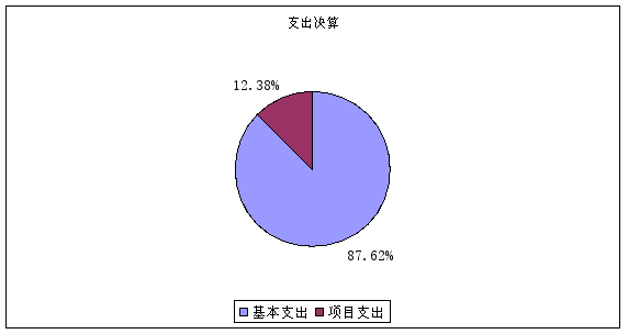 圖2：基本支出和項目支出情況