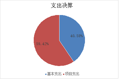 圖2：基本支出和項目支出情況