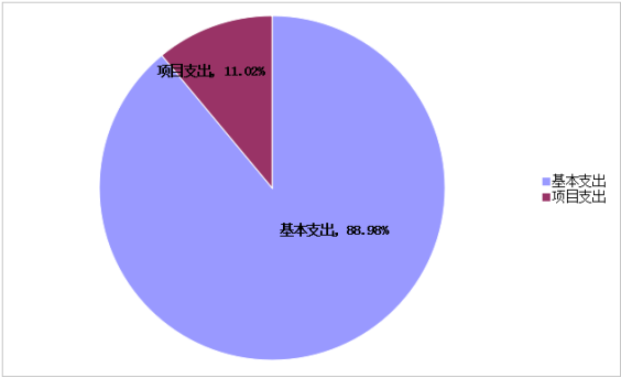 圖2：基本支出和項目支出情況