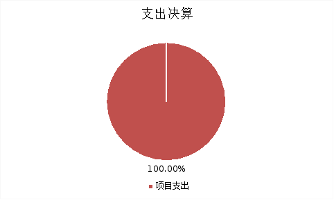 圖2：基本支出和項(xiàng)目支出情況