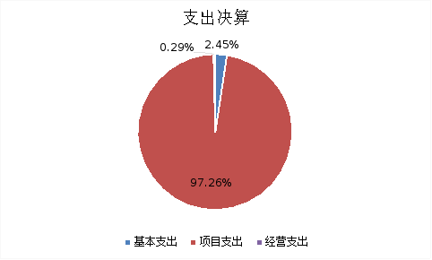 圖2：基本支出和項(xiàng)目支出情況