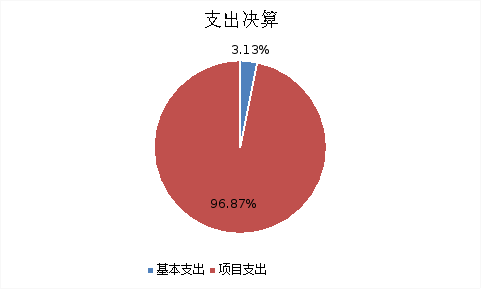 圖2：基本支出和項(xiàng)目支出情況