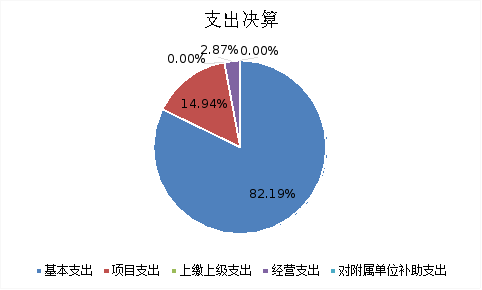 圖2：基本支出和項目支出情況