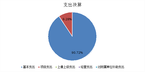 圖2：基本支出和項目支出情況