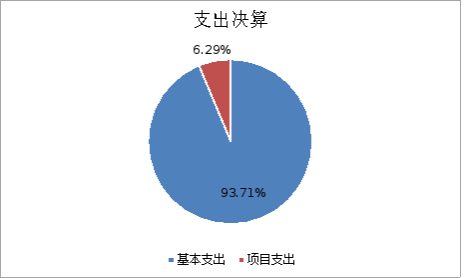 圖2：基本支出和項(xiàng)目支出情況