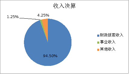 圖1：收入預(yù)算