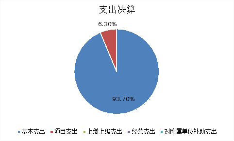 圖2：基本支出和項(xiàng)目支出情況