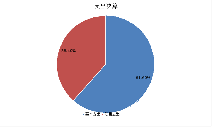 圖2：基本支出和項(xiàng)目支出情況