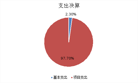 圖2：基本支出和項(xiàng)目支出情況