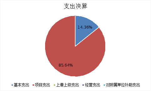 圖2：基本支出和項目支出情況
