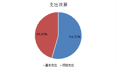 圖2：基本支出和項(xiàng)目支出情況