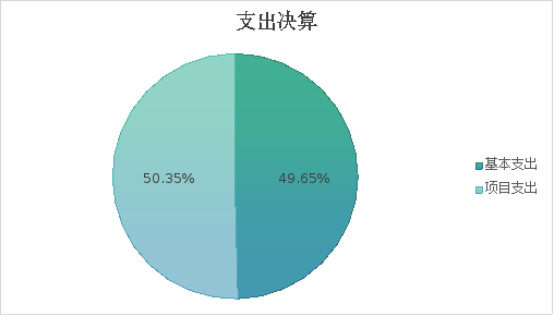 圖2：基本支出和項目支出情況