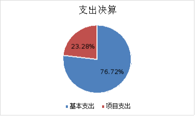 圖2：基本支出和項目支出情況