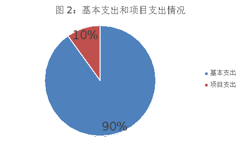 圖2：基本支出和項(xiàng)目支出情況