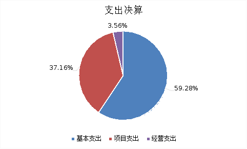 圖2：基本支出和項目支出情況