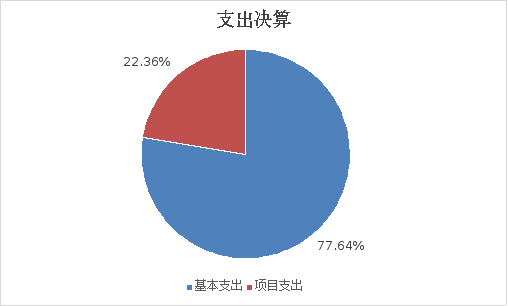 圖2：基本支出和項(xiàng)目支出情況