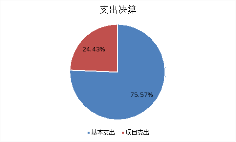 圖2：基本支出和項目支出情況