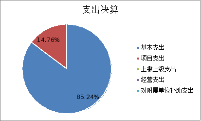 圖2：基本支出和項(xiàng)目支出情況