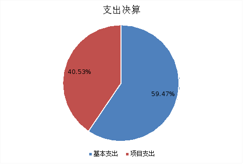 圖2：基本支出和項(xiàng)目支出情況