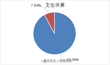 圖2：基本支出和項目支出情況