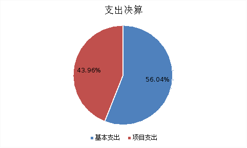 圖2：基本支出和項(xiàng)目支出情況