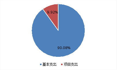 圖2：基本支出和項(xiàng)目支出情況