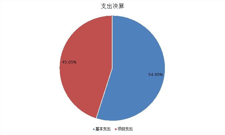 圖2：基本支出和項(xiàng)目支出情況