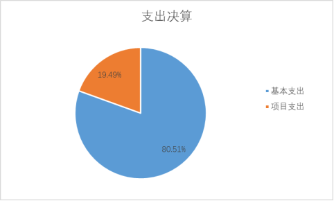 圖2：基本支出和項目支出情況