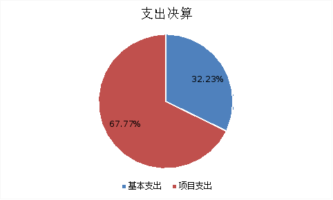 圖2：基本支出和項(xiàng)目支出情況