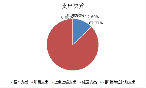 圖2：基本支出和項(xiàng)目支出情況