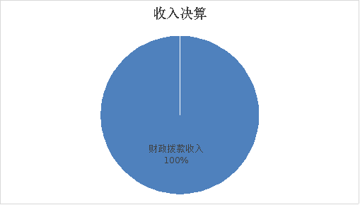 圖1：收入決算情況